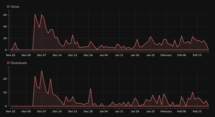 График просмотров и загрузок на itch.io  Заметно, что в первую неделю было больше всего трафика, релиз демо-версии в Steam 5 февраля никак не повлиял на количество загрузок