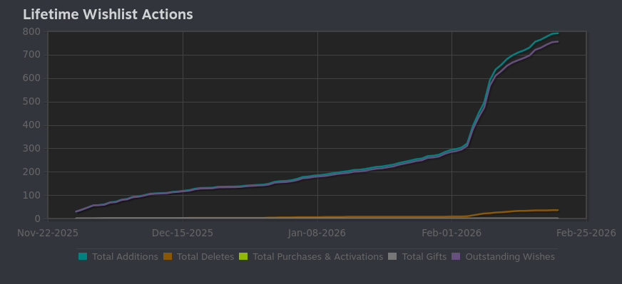 Демо-версия была выпущена 5 февраля. На графике можно видеть резкий рост количества человек, добавивших игру в свой список желаемого