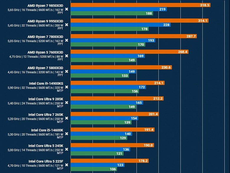 Ryzen 7 9850X3D уничтожил Core i9-14900KS в Resident Evil Requiem - 2 Ryzen 7 9850X3D уничтожил Core i9-14900KS в Resident Evil Requiem