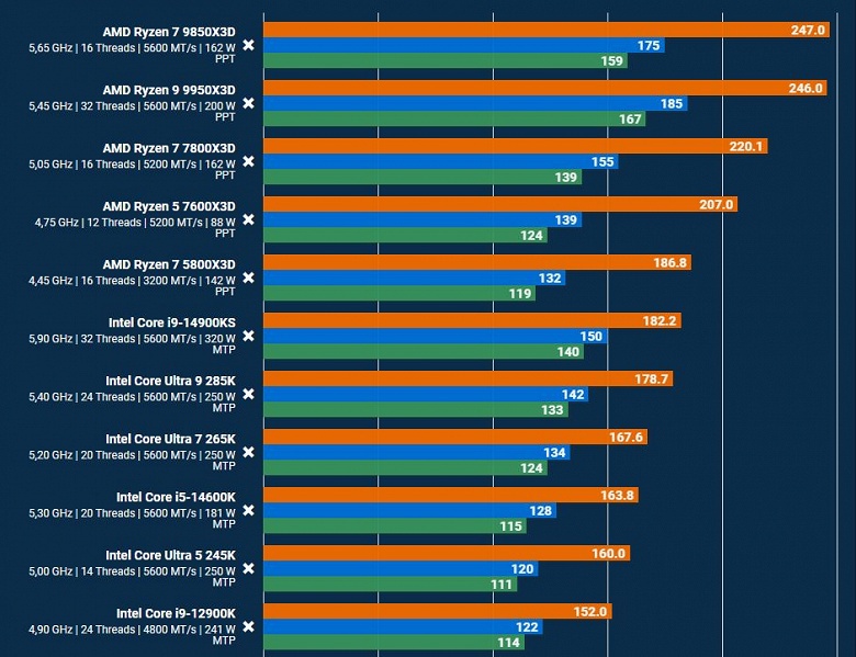 Ryzen 7 9850X3D уничтожил Core i9-14900KS в Resident Evil Requiem - 3 Ryzen 7 9850X3D уничтожил Core i9-14900KS в Resident Evil Requiem