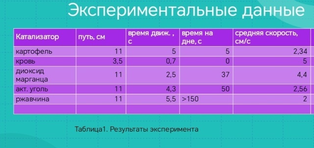 Результаты эксперимента