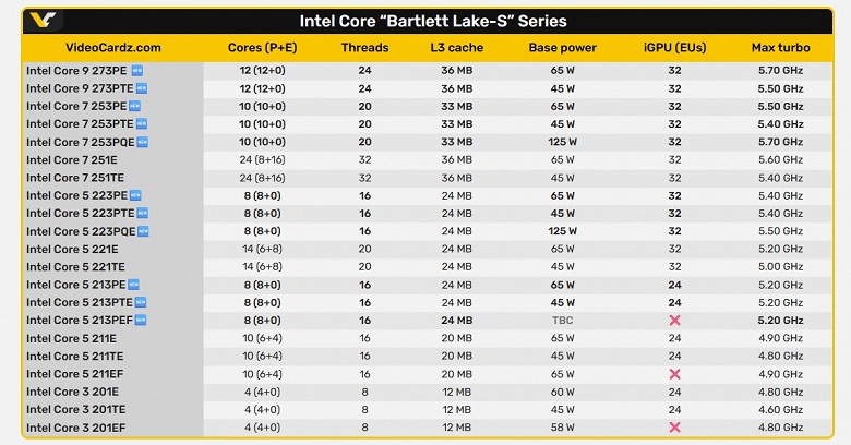 Эти процессоры Intel будут иметь только большие ядра. Core 9 273PQE линейки Bartlett Lake-S засветился на фото на обычной плате Asus 