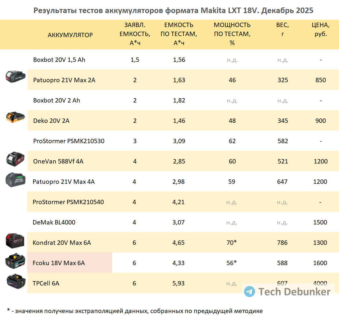 Фейковый аккумулятор с функцией пауэрбанка, который спалит любые гаджеты - 12