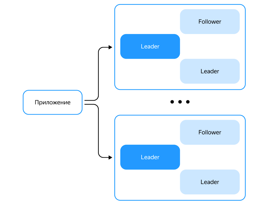Как мигрировать кусочек Яндекс Такси с PostgreSQL на YDB и перестать считать подключения к шардам - 2