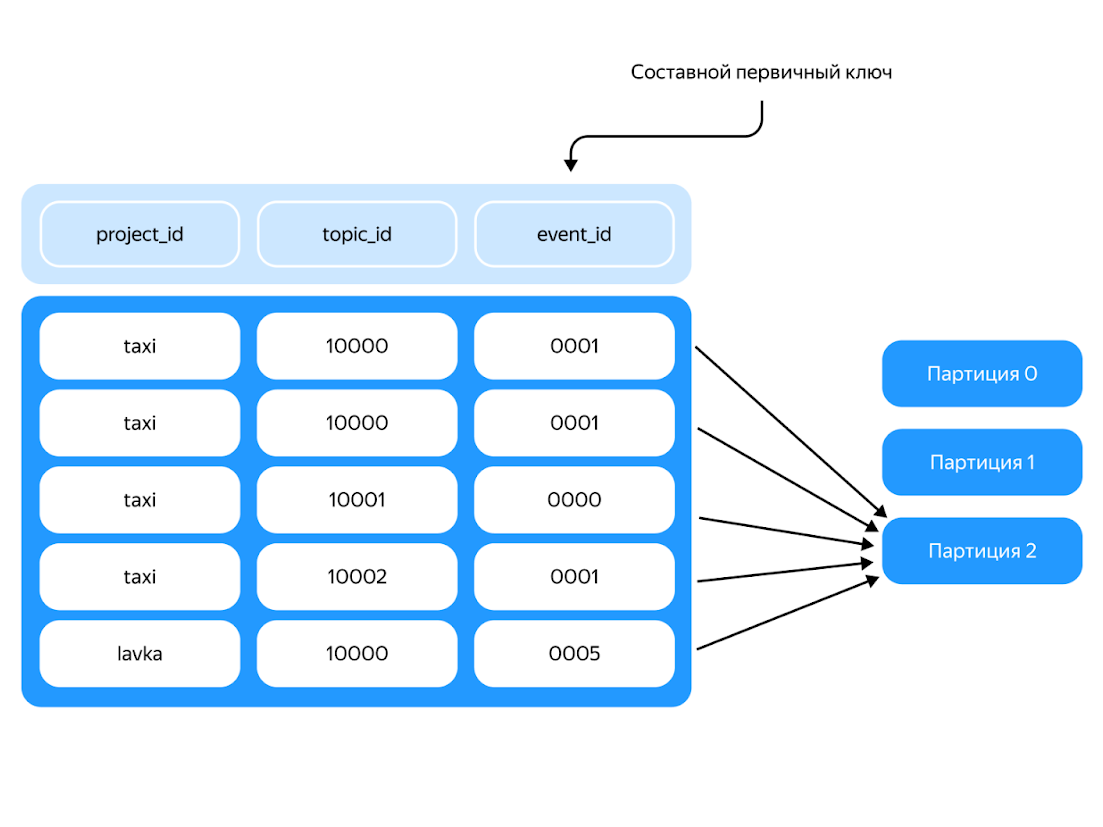 Как мигрировать кусочек Яндекс Такси с PostgreSQL на YDB и перестать считать подключения к шардам - 4
