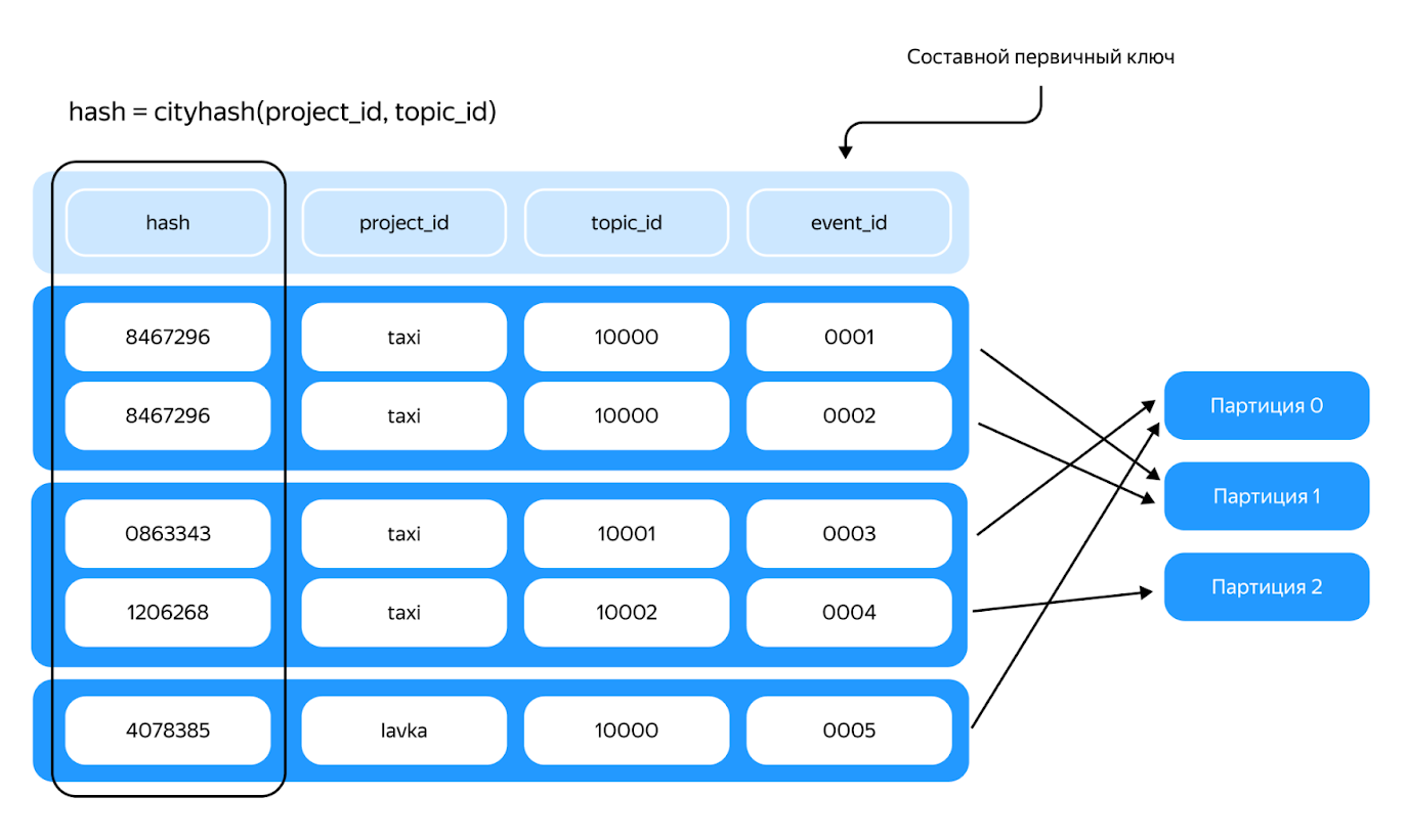 Как мигрировать кусочек Яндекс Такси с PostgreSQL на YDB и перестать считать подключения к шардам - 5