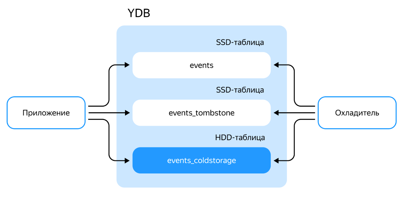 Как мигрировать кусочек Яндекс Такси с PostgreSQL на YDB и перестать считать подключения к шардам - 6