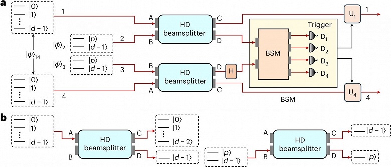 Квантовые компьютеры выходят на новый уровень: учёные научились управлять «четырёхмерными» фотонами - 1 Квантовые компьютеры выходят на новый уровень: учёные научились управлять «четырёхмерными» фотонами
