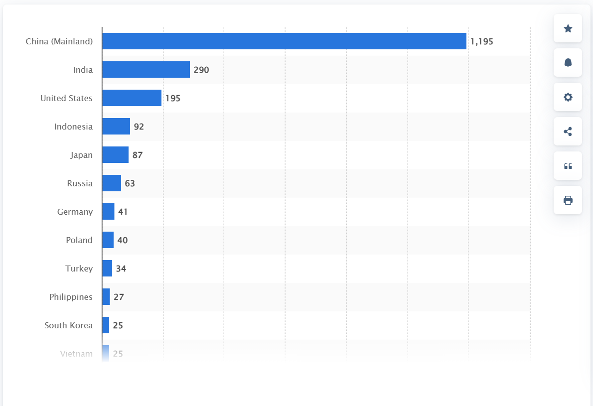 Количество действующих угольных электростанций на июль 2025 года