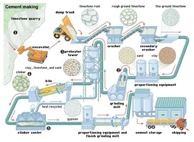 Общая схема производства портландцемента
