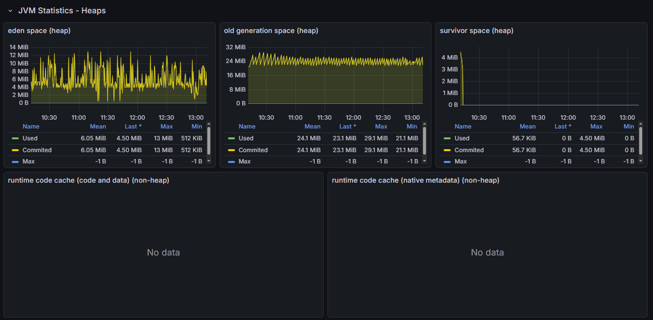 JVM Statistics Heaps: hotel-native - NIK Image. Eden space (heap), non-heap