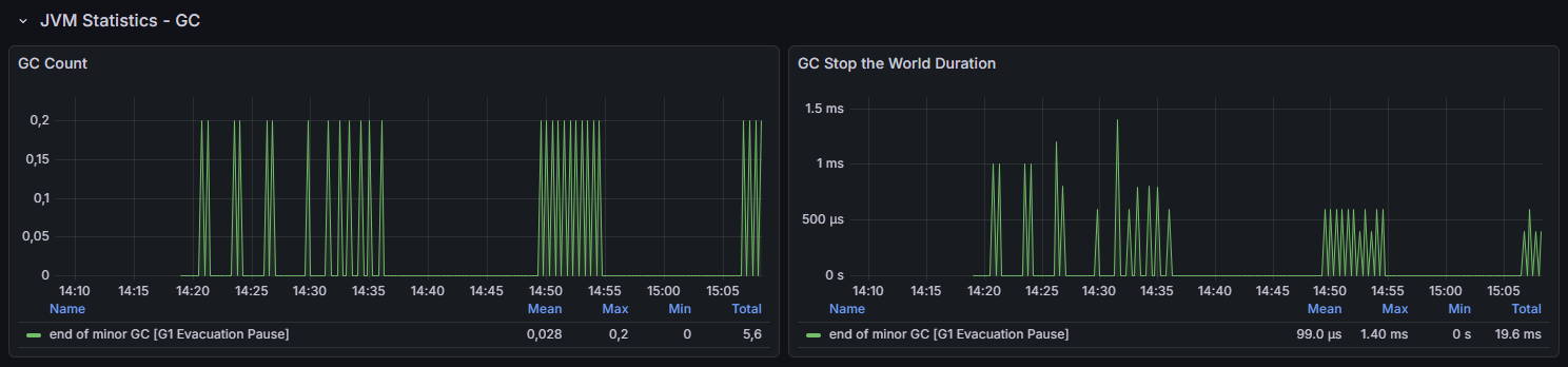 JVM Statistics GC: hotel-axiom - JVM Image. G1