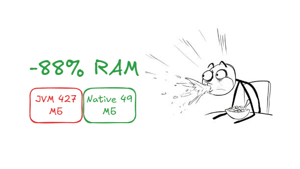 JVM 427 МБ VS Native 49 МБ (-88%)