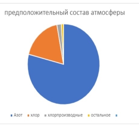 Предположительный состав атмосферы