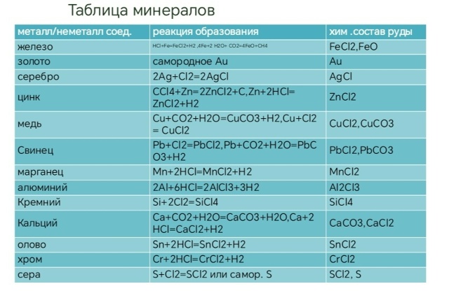 Таблица минералов.