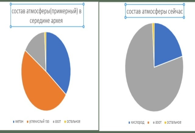 Сравнение состава атмосферы