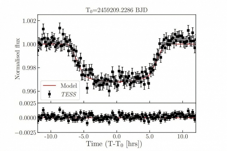Почти в пять раз тяжелее Юпитера: телескоп TESS открыл одну из самых массивных «тёплых» экзопланет TIC-65910228 b - 2 Почти в пять раз тяжелее Юпитера: телескоп TESS открыл одну из самых массивных «тёплых» экзопланет TIC-65910228 b
