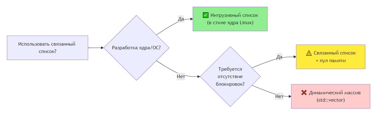 Структуры данных на практике. Глава 5: Связанные списки — убийцы кэша - 10