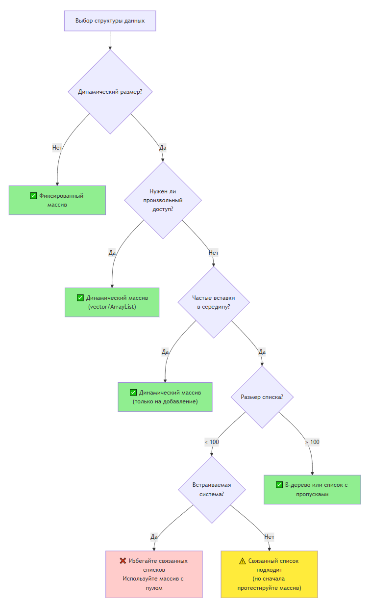 Структуры данных на практике. Глава 5: Связанные списки — убийцы кэша - 23