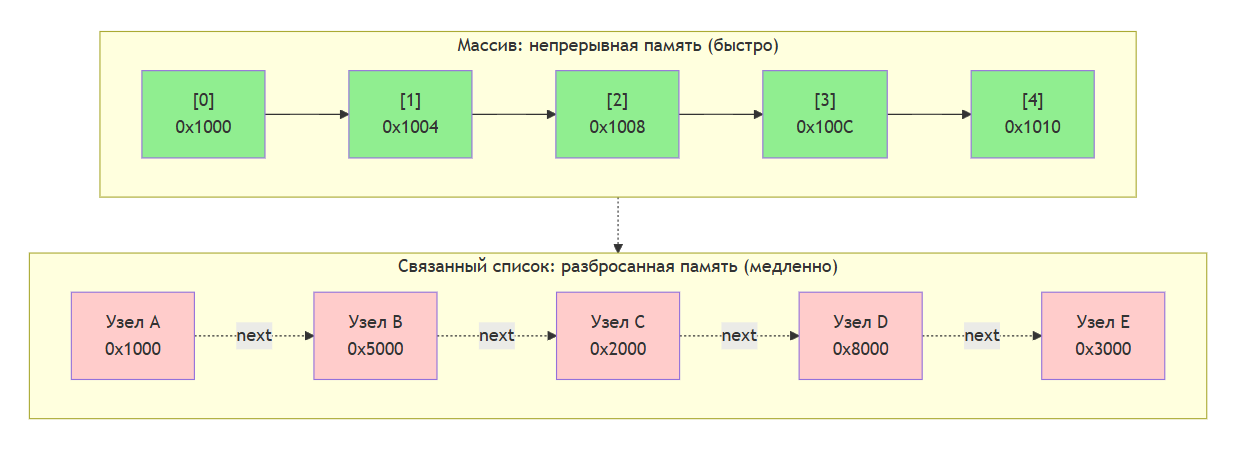 Структуры данных на практике. Глава 5: Связанные списки — убийцы кэша - 3