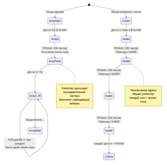 Структуры данных на практике. Глава 5: Связанные списки — убийцы кэша - 4