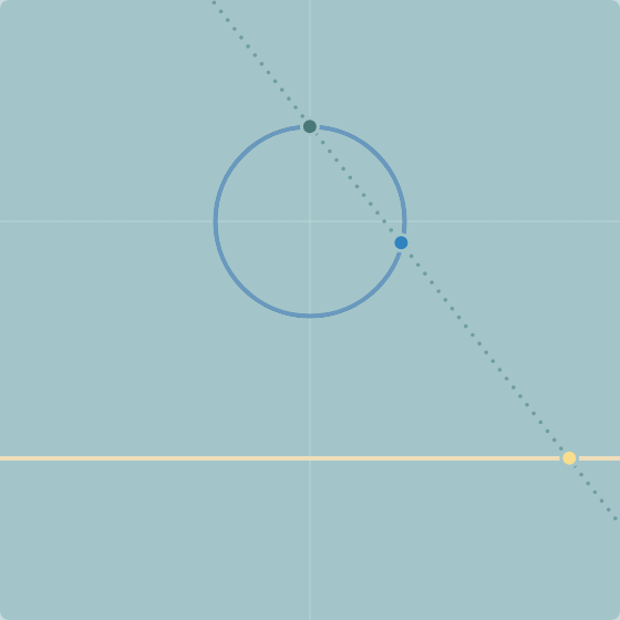 Выберите точку на окружности (синяя). Вы хотите отобразить её в уникальную точку на прямой жёлтой линии. Для этого начертите пунктирную линию между зелёной точкой в верхней части окружности и выбранной синей точкой. Затем отобразите синюю точку в любую жёлтую точку, через которую проходит эта пунктирная линия. Вы можете сделать это для любой заданной точки на окружности. (Зелёная точка в верхней части окружности отображается на особую жёлтую точку в бесконечности). 