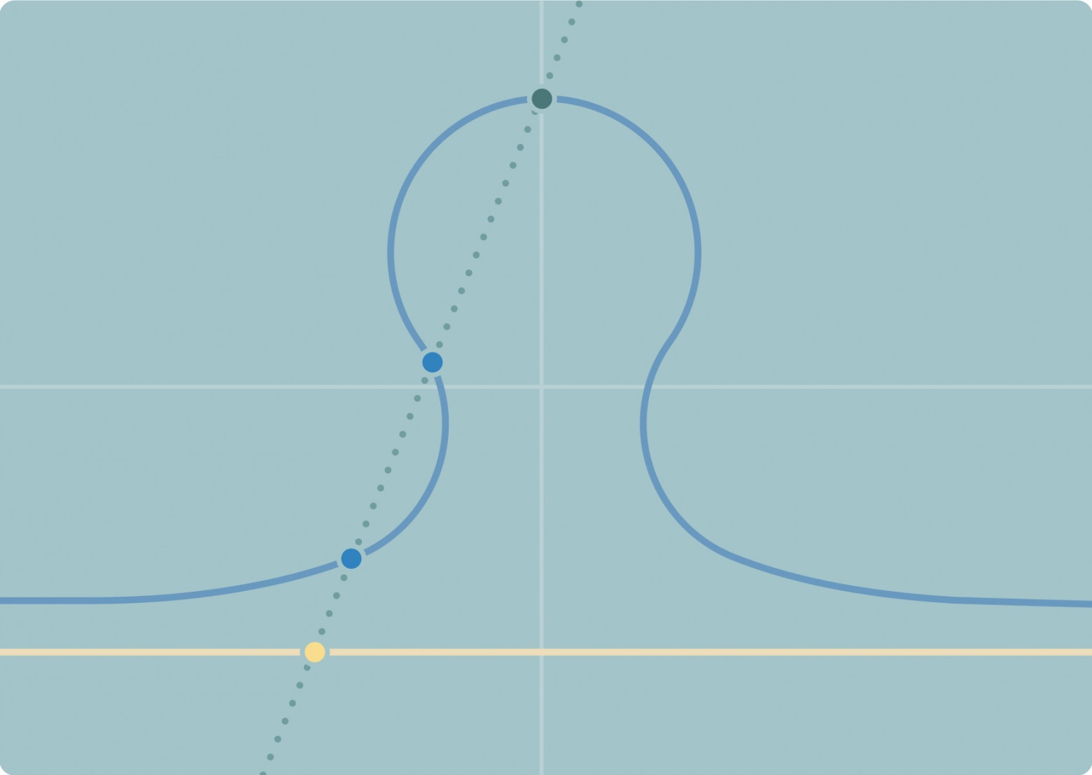 В отличие от предыдущих примеров, ваша пунктирная линия иногда отображает две разные точки на эллиптической кривой (синие) в одну и ту же точку на жёлтой линии ниже. Вы не можете найти отображение, которое бы этого избегало, а это означает, что эллиптическая кривая имеет более сложный набор решений, чем окружность или сфера. 