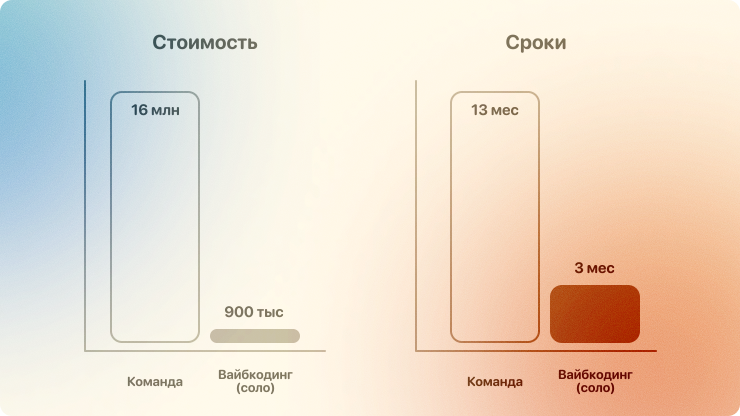 15 млн. и 10 мес. экономии с помощью Вайбкодинга. Как я создал свой продукт с нуля до релиза. Полный гайд - 13