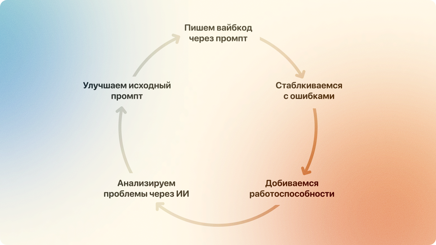 Цикл улучшения промптов