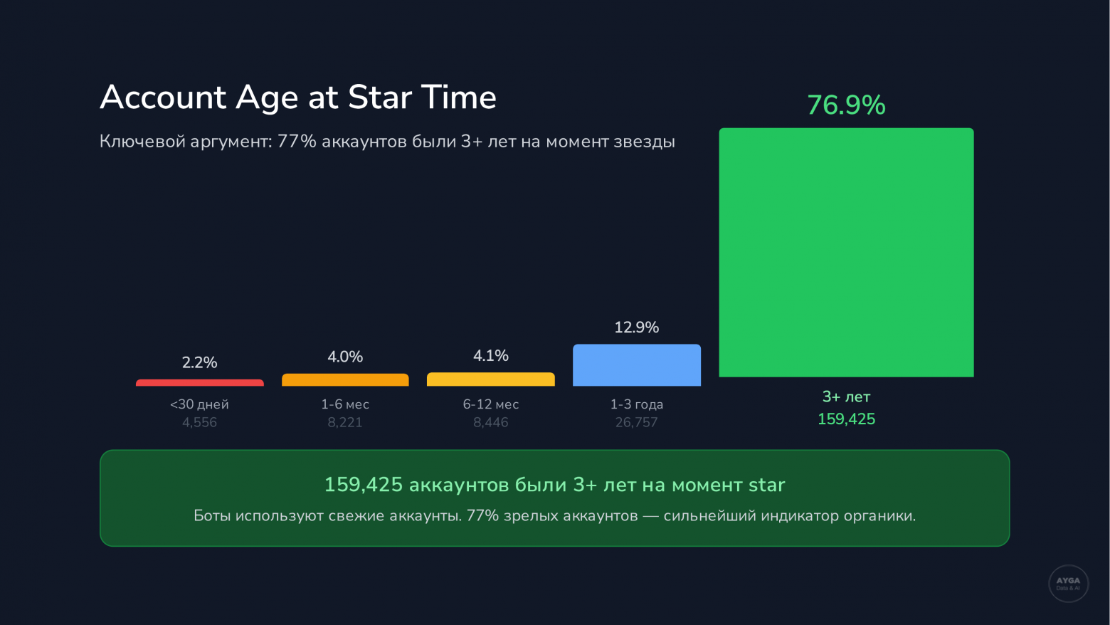 OpenClaw 211K звёзд GitHub — накрутка или органика? Forensic-анализ на данных