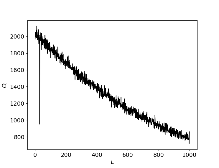 Распределение частотинтервалов длиныв результате применения критерия интервалов к аддитивному генератору Фибоначчи. Виден характерный пик для.