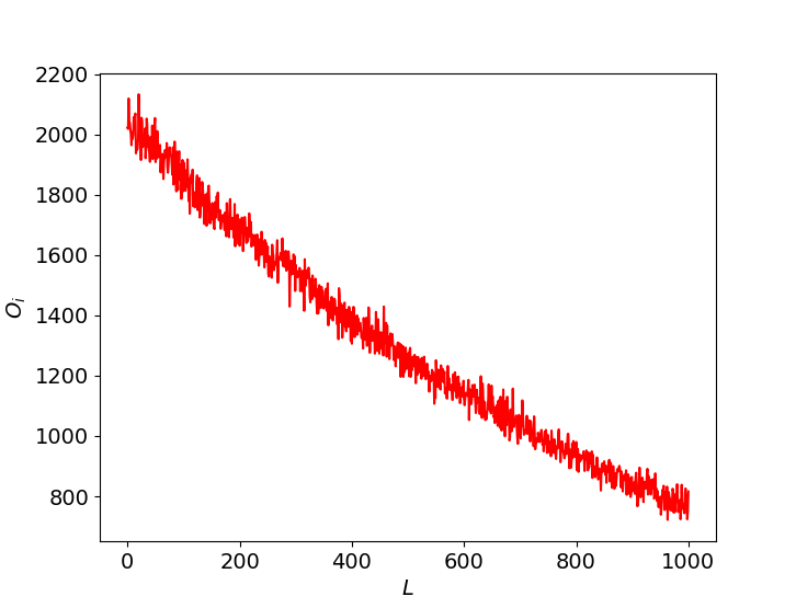 Распределение частотинтервалов длиныв результате применения критерия интервалов к системному криптографическому генератору. Пик-артефакт исчез.