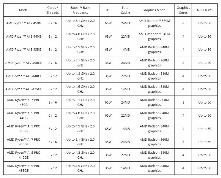 AMD представила процессоры Ryzen AI 400. Это первые на рынке настольные CPU с мощным блоком NPU, которые входят в категорию Copilot+