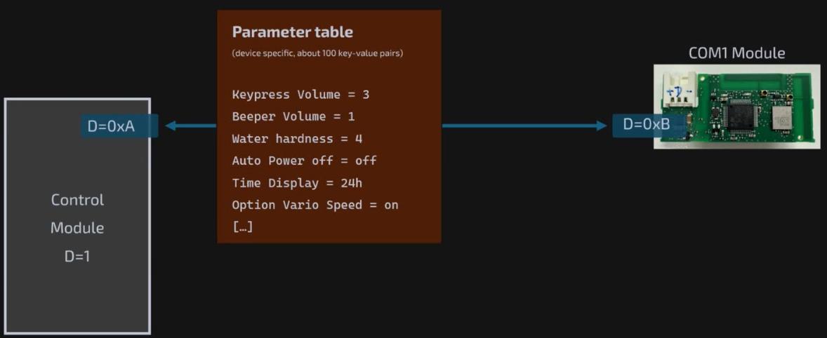 Рис. 22. После запроса состояния устройства, коммуникационный модуль хранит у себя список настроек