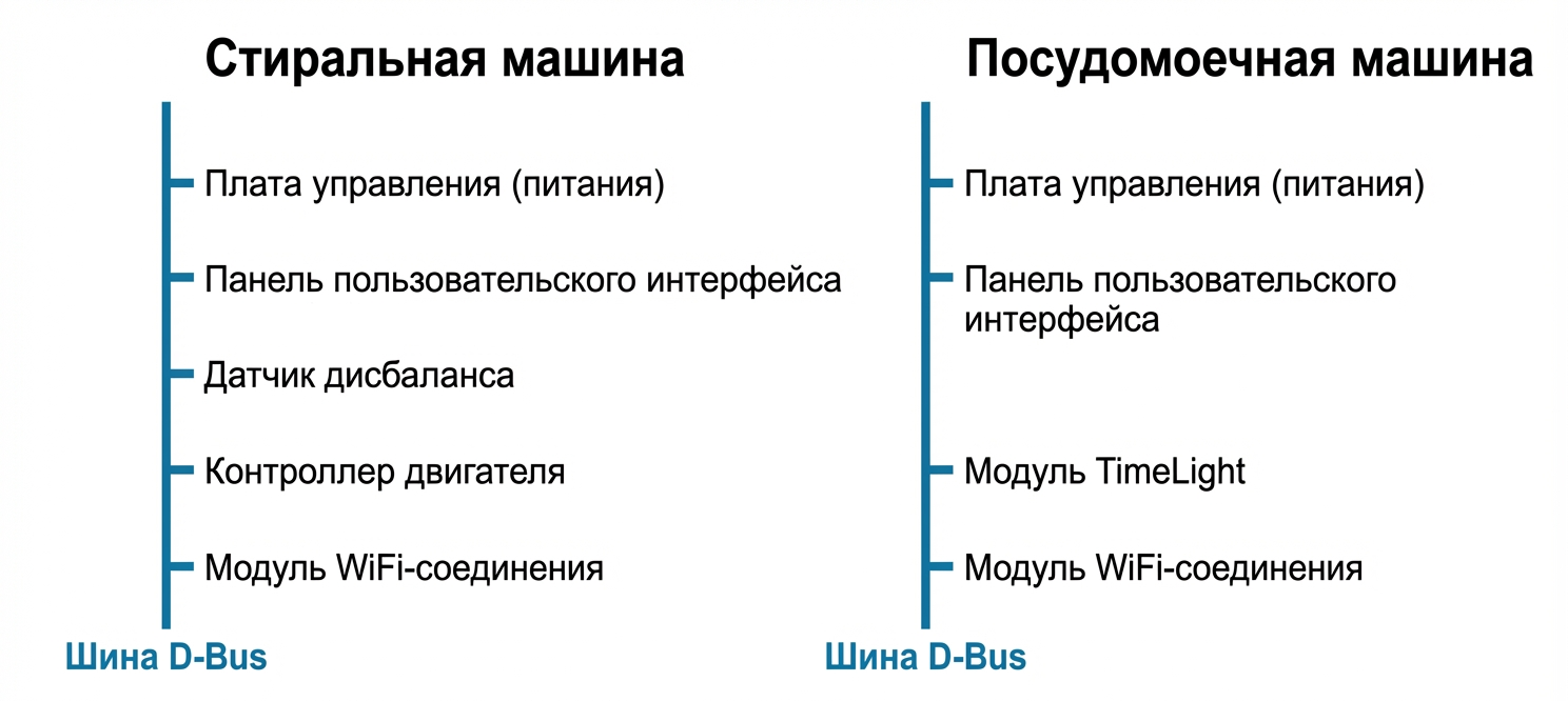 Рис. 4. Компоненты бытовой техники, подключаемые к шине D-Bus