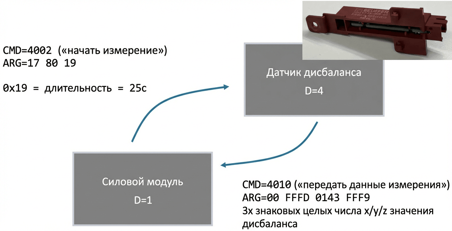 Рис. 6. Взаимодействие силового модуля и датчика дисбаланса