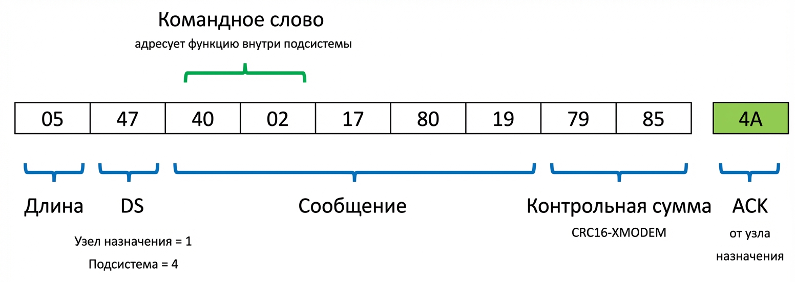Рис. 8. Обработка команды 4002