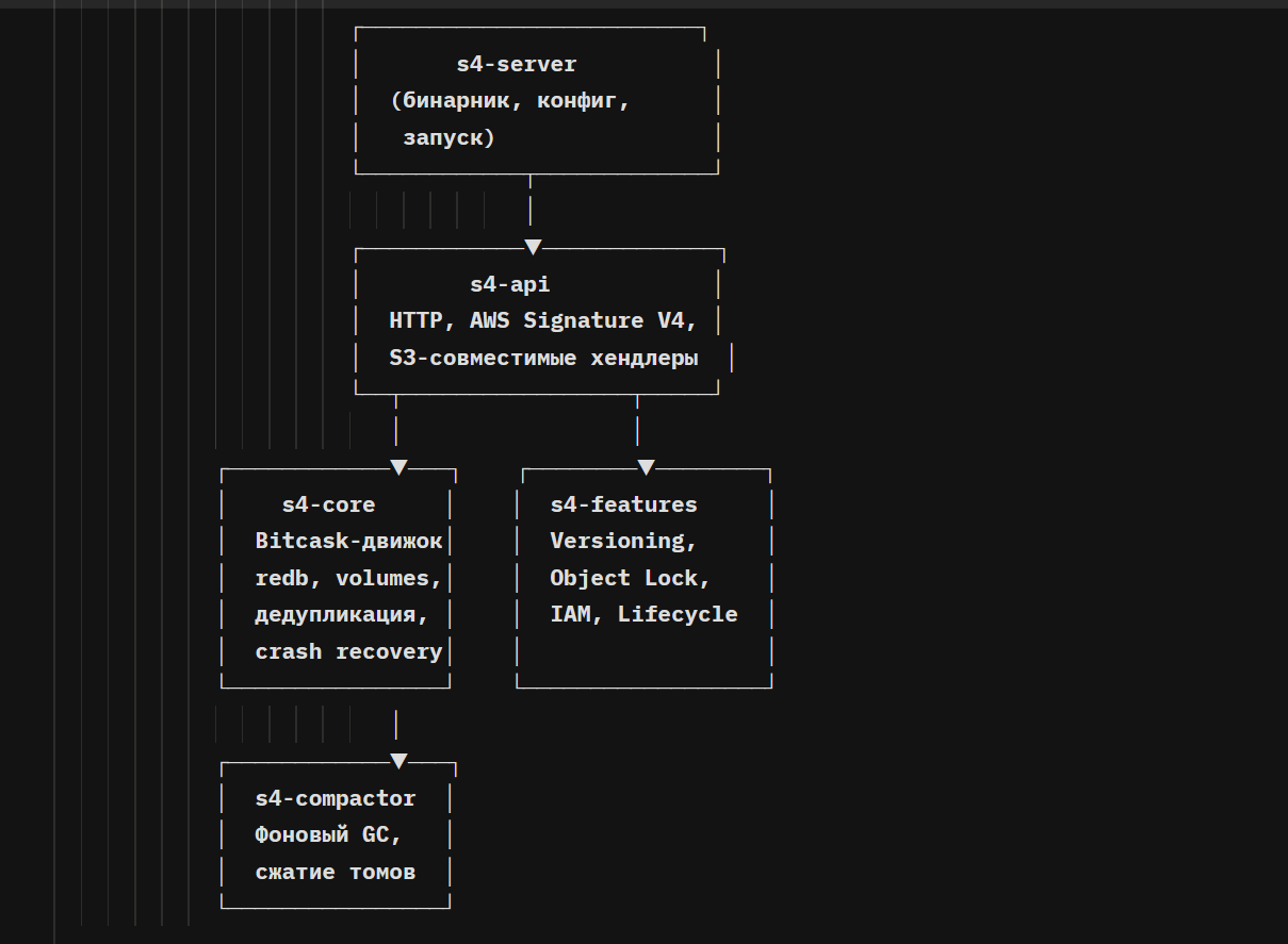 Как я искал замену MinIO S3 и написал свой S4 на Rust - 5