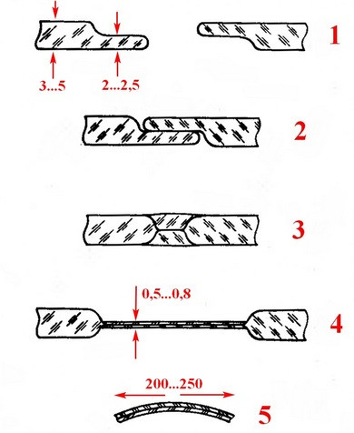 Рис. 4.1. Определение совместимости двух стёкол методом двойной нити [3]: 1 — палочки (штабики) из испытываемых стёкол, диаметром 3…5 мм, разогреваем на концах и расплющиваем в лопаточки толщиной 2…2,5 мм; 2 — складываем сформованные лопаточки вместе; 3 — спаиваем лопаточки, причём спай не следует перекручивать и греть слишком долго, во избежание растворения одного стекла в другом; 4 — горячий спай растягиваем в длинную прямую бистеклянную нить толщиной 0,5…0,8 мм; 5 — из остывшей работы вырезаем среднюю часть длиной 200…250 мм, кладём её на ровную поверхность плоского стекла или лист белой чертёжной бумаги. Если свободнолежащий отрезок бистеклянной нити останется ровным или едва заметно изогнётся, ТКР испытуемых стёкол равен или весьма близок, а сами стёкла смело можно спаивать; если же нить заметно изогнётся, одно из стёкол существенно отличается ТКР, спаивать их не следует