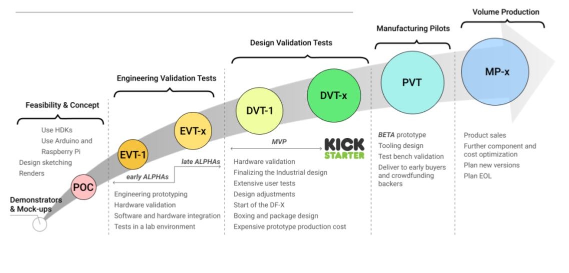Цикл разработки аппаратуры