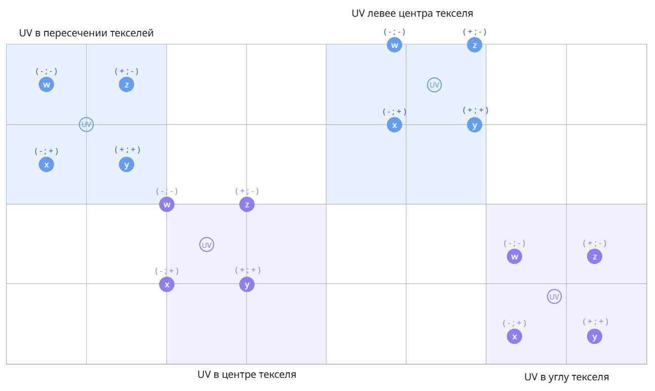 Пример того, какие тексели семплирует GatherRed для разных UV.