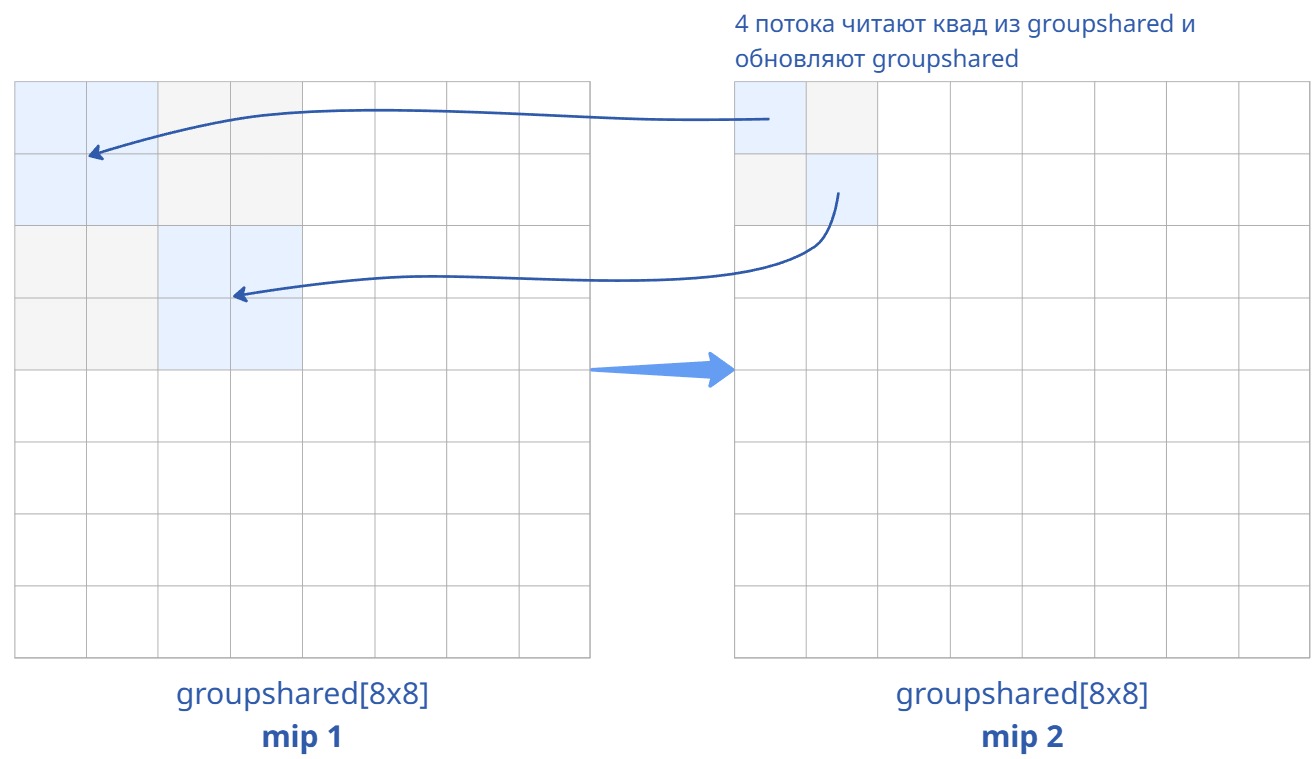 Создание mip2. Задействовано 4 потока.
