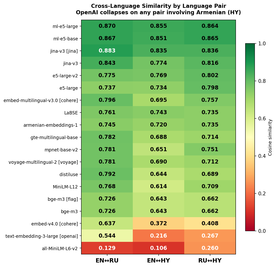 Хитмап по языковым парам