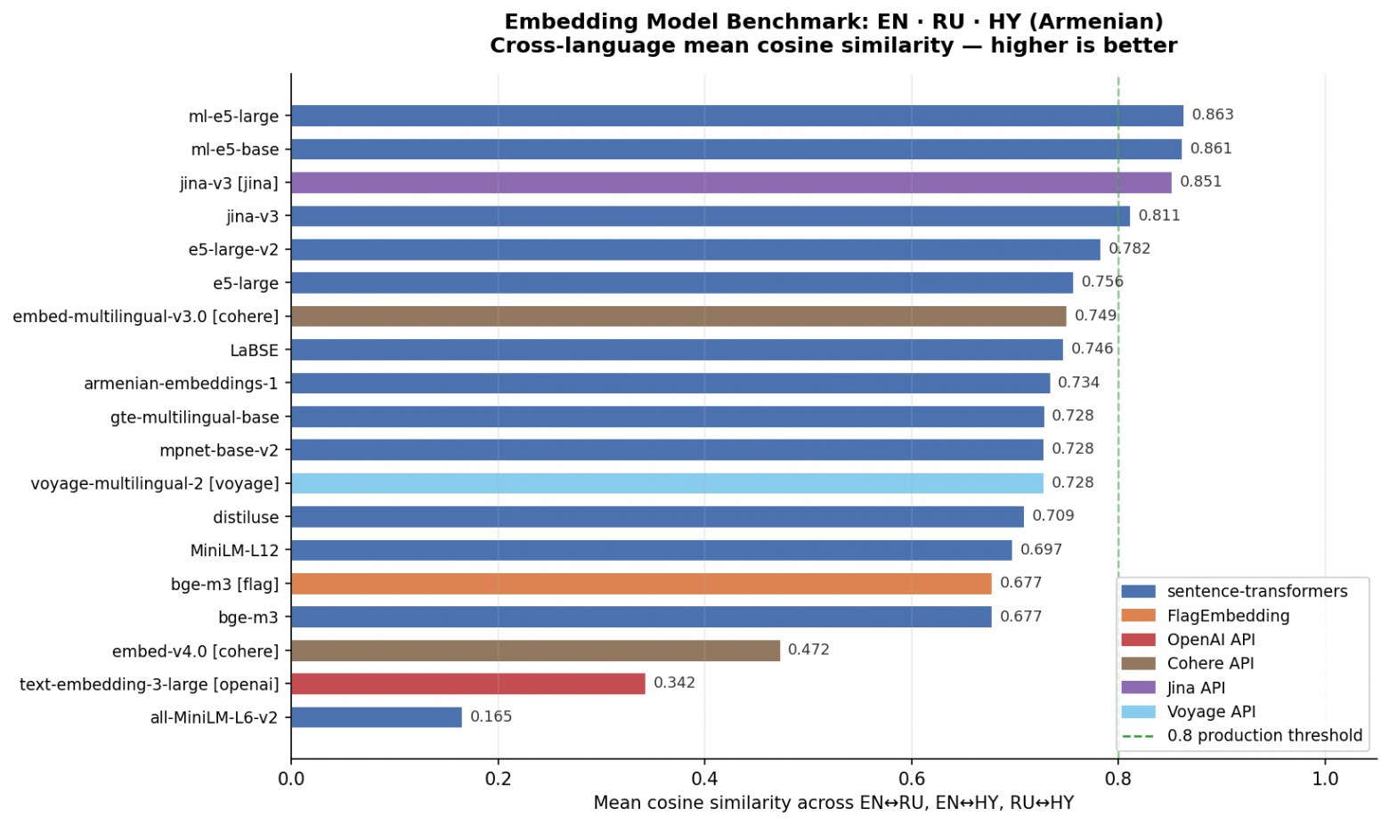 Модели, ранжированные по cross-language alignment