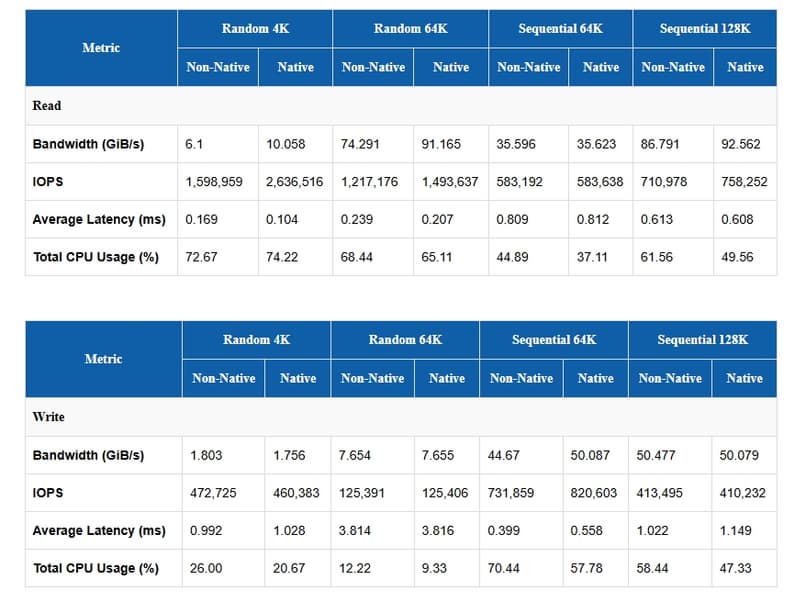 Нативная поддержка NVMe у SSD в Windows повышает показатели скорости и производительности на десятки процентов. Как минимум в тестах Windows Server - 2