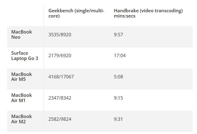 Обзоры MacBook Neo показывают, что он предлагает отличную автономность и производительность примерно уровня MacBook Air с M1 - 2