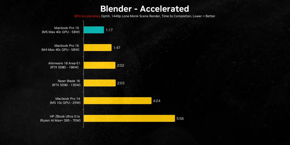 Первые большие тесты SoC Apple M5 Max показывают, на что способна эта топовая платформа - 2 Первые большие тесты SoC Apple M5 Max показывают, на что способна эта топовая платформа - 2