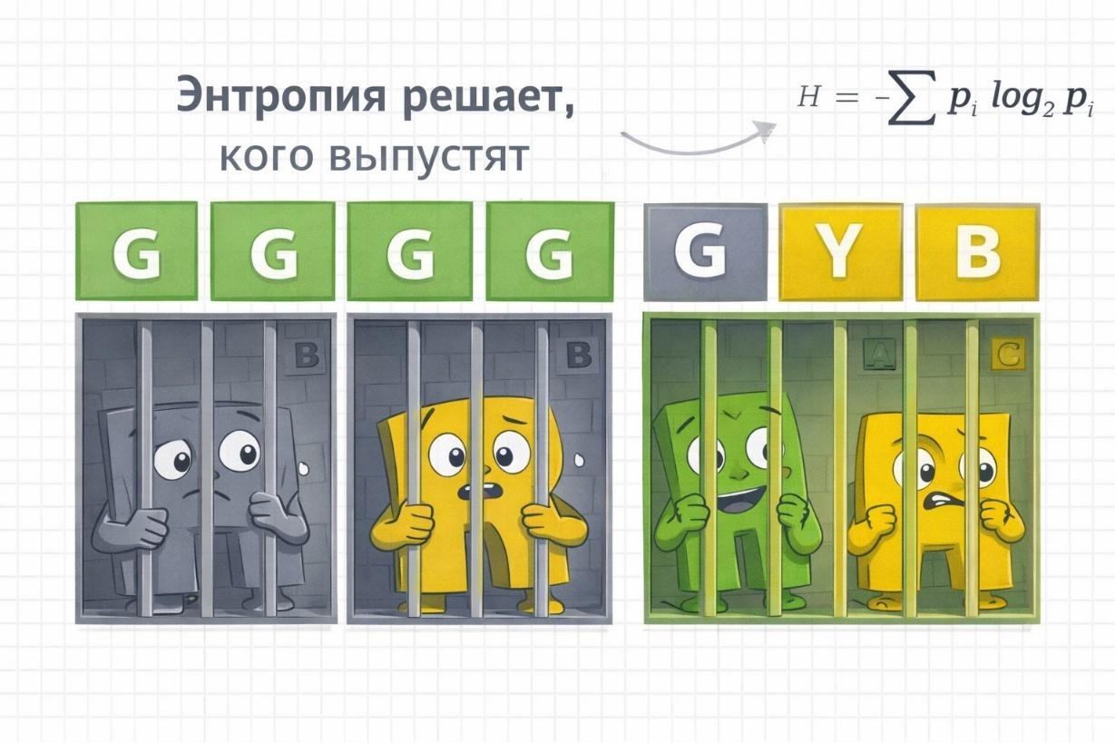 Почему норка лучше кроат: разбираем Wordle с помощью энтропии и Excel - 1 Изображение выглядит как текст, мультфильм, снимок экрана Содержимое, созданное искусственным интеллектом, может быть неверным.