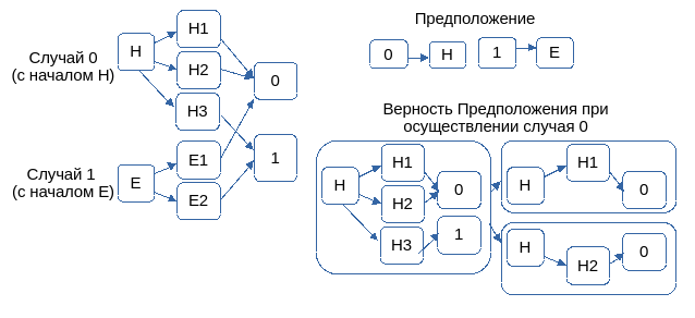 Рисунок 12. Два случая, предположение и его верность