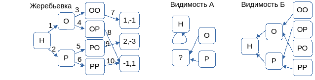 Рисунок 17. Игра Жеребьевка